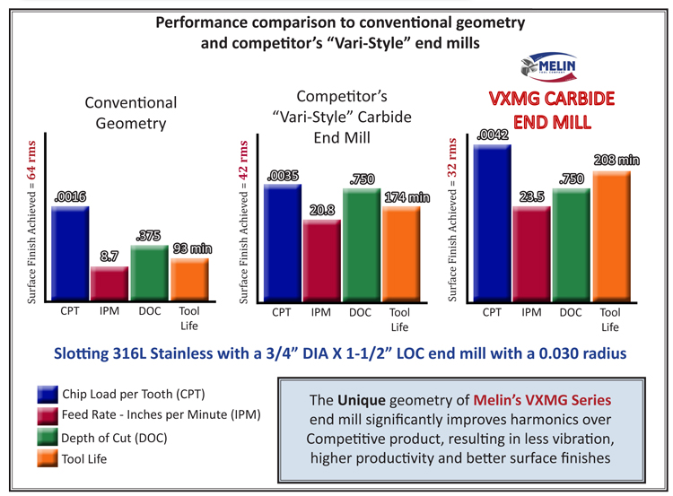 16 Sharp Corner Melin 4 Flute VXMG Variable Pitch Carbide End MIlls 